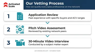 Three-step candidate vetting process used by Activated Scale sales platform