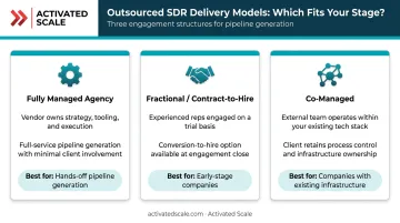 Three outsourced SDR delivery models comparison fully managed fractional co-managed