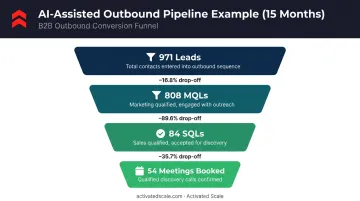 B2B outbound sales funnel showing leads MQLs SQLs to meetings conversion stages