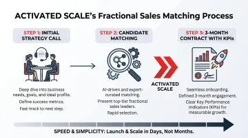 Activated Scale three-step fractional sales matching process for seed startups