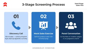 Three-stage seed startup sales hiring screening process flow diagram