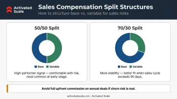 Sales compensation base-to-variable split comparison for seed-stage startups