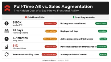 Full-time AE hire versus sales augmentation cost and risk comparison infographic