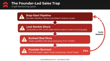 Four consequences of ignoring sales augmentation for early-stage B2B startups