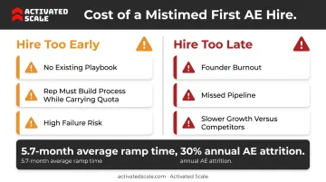 Cost comparison of hiring first AE too early versus too late