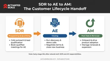 AE vs SDR vs AM sales role comparison infographic breakdown