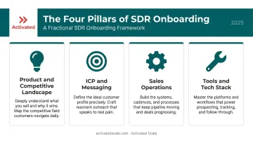Four-pillar SDR onboarding framework for early-stage SaaS startups infographic