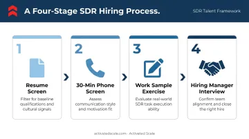 Four-stage SDR hiring process flow from resume screen to CEO interview