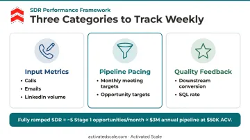 SDR performance metrics framework tracking input pipeline and quality weekly