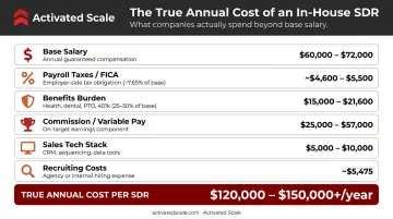 True annual cost breakdown of one in-house SDR exceeding 120000 dollars