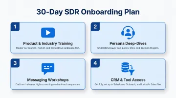 30-day outsourced SDR onboarding plan four-component process infographic
