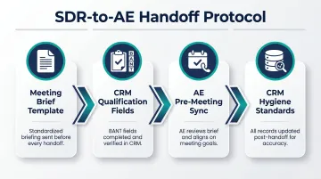 SDR to AE handoff protocol four-step qualification and briefing process
