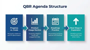 Quarterly business review agenda four-step process flow for customer success teams