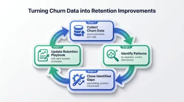 Churn analysis feedback loop from exit data to retention playbook improvement cycle
