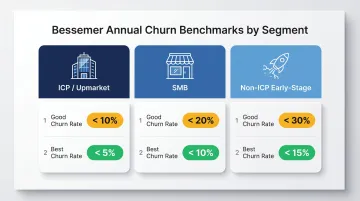 B2B SaaS annual churn rate benchmarks by customer segment comparison chart