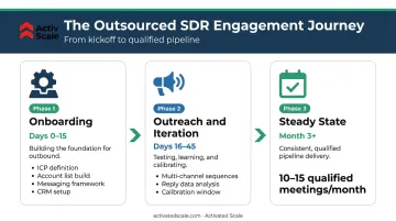 Outsourced SDR onboarding timeline from day zero to first qualified meetings