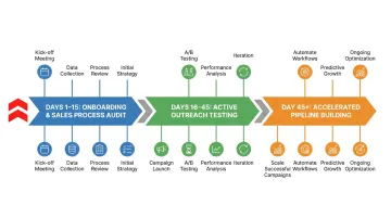 Activated Scale contract-to-hire engagement phases timeline from onboarding to pipeline