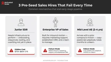 Three wrong sales hire profiles and failure modes comparison infographic
