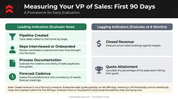 VP of Sales first 90-day success metrics leading indicators versus lagging revenue