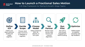 Six-step outsourced sales and marketing program setup process flow