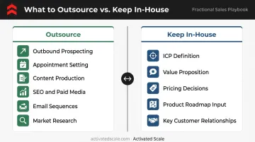 Outsource versus keep in-house B2B SaaS sales and marketing functions split