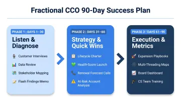 Fractional CCO 30-60-90 day onboarding plan three-phase process flow infographic