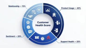 Customer health score four-category weighted framework for churn prediction infographic