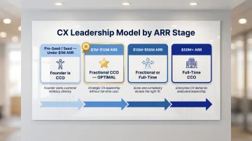 B2B SaaS ARR growth stage to CX leadership model mapping chart infographic
