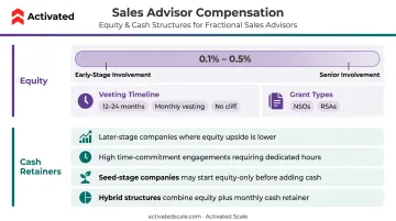 Startup sales advisor compensation structures equity and cash retainer breakdown