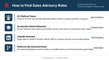 Four top channels for finding startup sales advisor opportunities and engagements