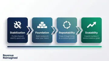 Revenue Reimagined four-stage GTM Gap Framework process flow diagram