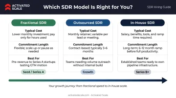 Fractional outsourced and in-house SDR model decision framework comparison by stage and cost