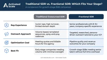 Fractional SDR versus traditional outsourced SDR four-factor comparison infographic