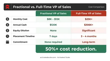 Outsourced fractional VP of sales versus full-time VP cost comparison infographic