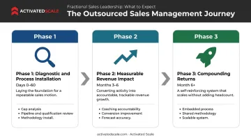 Three-phase outsourced sales management engagement timeline from diagnostic to compounding results
