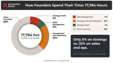 Startup founder time allocation breakdown showing strategic versus operational work percentages