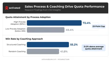 Sales process adoption and structured coaching impact on quota attainment win rates