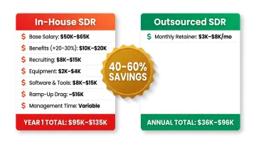 In-house SDR versus outsourced SDR annual cost breakdown comparison infographic