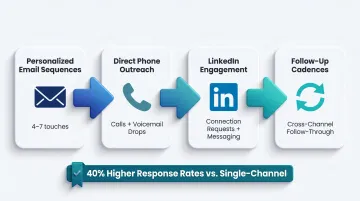 Multi-channel B2B outreach process combining email phone and LinkedIn touchpoints