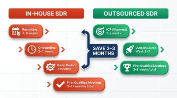 In-house SDR versus outsourced SDR speed to first qualified meeting timeline comparison