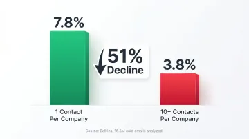 Cold email reply rate comparison one contact versus ten contacts per company targeting