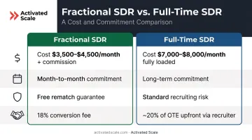 Fractional SDR versus full-time SDR cost and commitment comparison infographic
