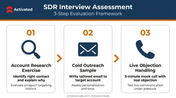 Three-step SDR candidate assessment process for startup hiring interviews
