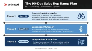 30 60 90 day SDR onboarding framework timeline for startup founders