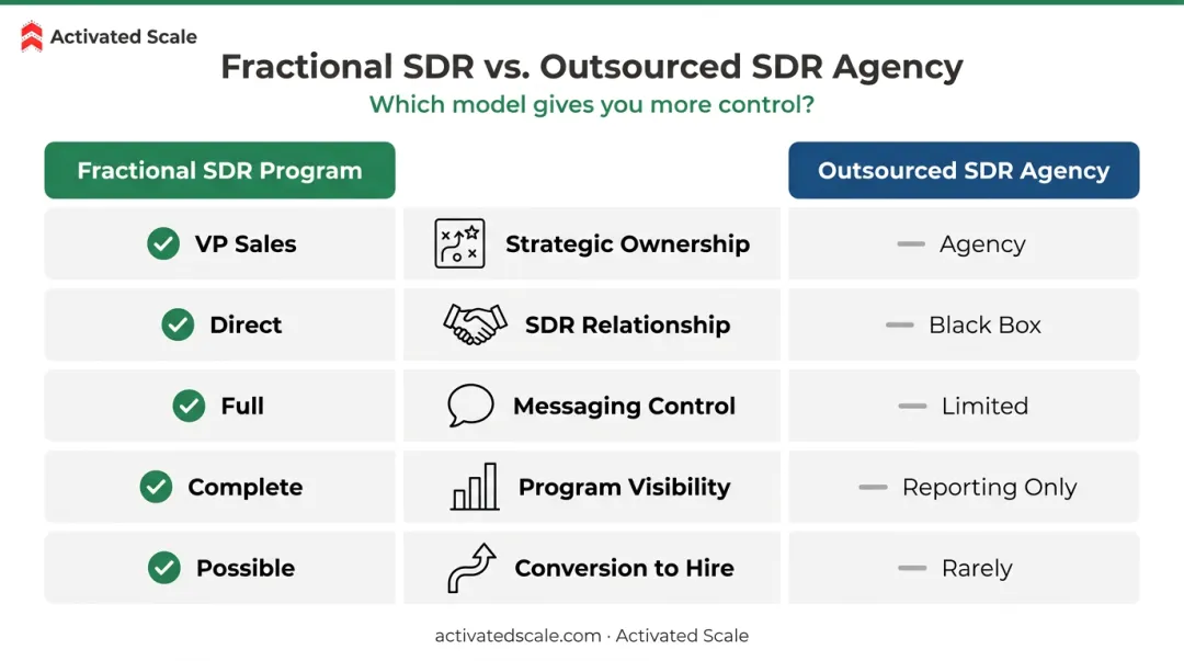Fractional SDR program versus external SDR agency side-by-side comparison infographic