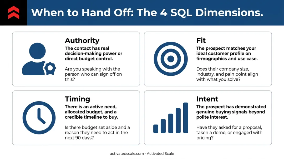 Four SQL qualification dimensions authority fit timing and intent criteria framework