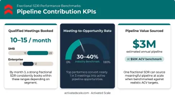 Fractional SDR pipeline contribution benchmarks qualified meetings and opportunity conversion rates