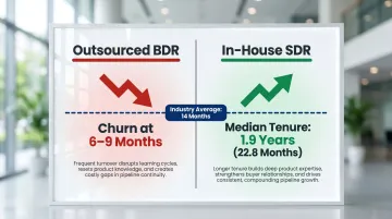 SDR tenure comparison outsourced versus in-house reps months and churn rate