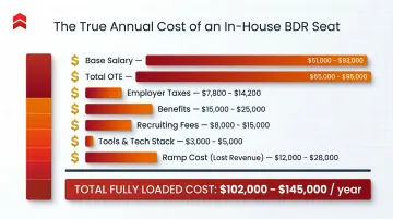 Fully loaded in-house BDR annual cost breakdown with salary benefits and overhead