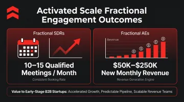 Activated Scale fractional sales expert placement results showing revenue and meetings metrics